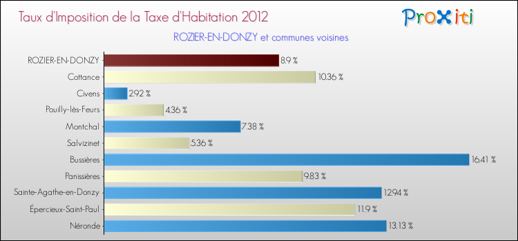 Taux d'imposition de la taxe d'habitation 2012 pour ROZIER-EN-DONZY et les communes proches Comparaison des taux d'imposition de la taxe d'habitation 2012 pour ROZIER-EN-DONZY et les communes voisines