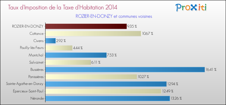 Taux d'imposition de la taxe d'habitation 2014 pour ROZIER-EN-DONZY et les communes proches Comparaison des taux d'imposition de la taxe d'habitation 2014 pour ROZIER-EN-DONZY et les communes voisines