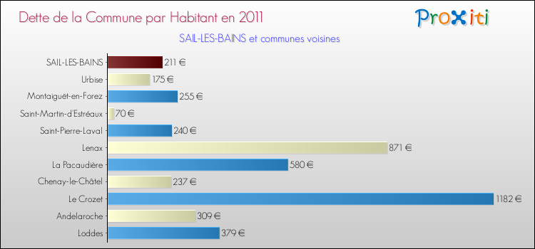 Dette par habitant de la commune en 2011 pour SAIL-LES-BAINS et les communes proches Comparaison de la dette par habitant de la commune en 2011 pour SAIL-LES-BAINS et les communes voisines