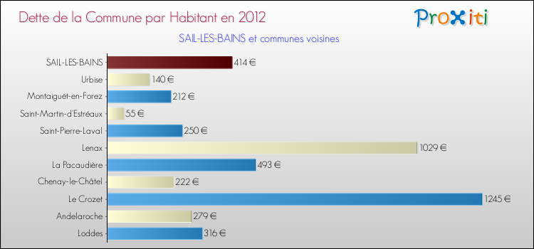 Dette par habitant de la commune en 2012 pour SAIL-LES-BAINS et les communes proches Comparaison de la dette par habitant de la commune en 2012 pour SAIL-LES-BAINS et les communes voisines