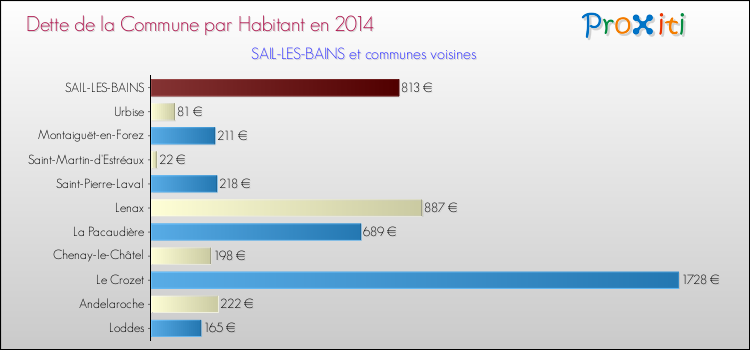 Dette par habitant de la commune en 2014 pour SAIL-LES-BAINS et les communes proches Comparaison de la dette par habitant de la commune en 2014 pour SAIL-LES-BAINS et les communes voisines