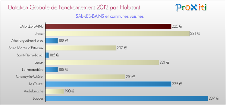 Montant des dotations globales de fonctionnement DGF par Habitant pour SAIL-LES-BAINS et les communes proches Comparaison des des dotations globales de fonctionnement DGF par habitant pour SAIL-LES-BAINS et les communes voisines