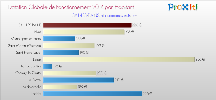 Montant des dotations globales de fonctionnement DGF par Habitant pour SAIL-LES-BAINS et les communes proches en 2014. Comparaison des des dotations globales de fonctionnement DGF par habitant pour SAIL-LES-BAINS et les communes voisines en 2014.