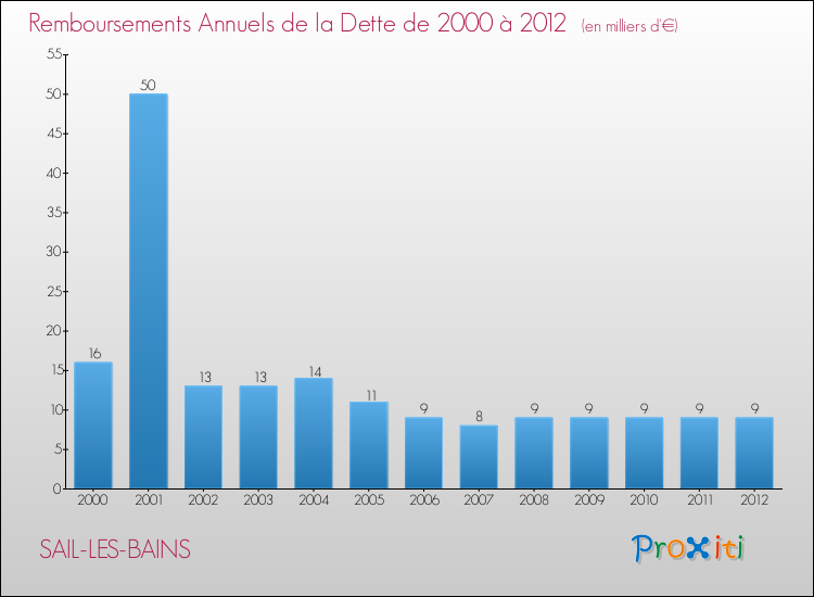 Evolution de l'annuité de la dette pour la commune de SAIL-LES-BAINS de 2000 à 2012 Annuités de la dette pour SAIL-LES-BAINS de 2000 à 2012