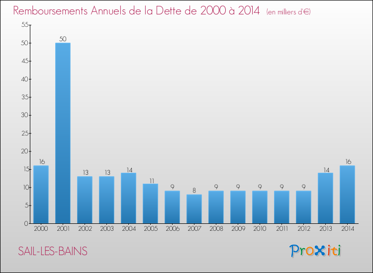 Evolution de l'annuité de la dette pour la commune de SAIL-LES-BAINS de 2000 à 2014 Annuités de la dette pour SAIL-LES-BAINS de 2000 à 2014