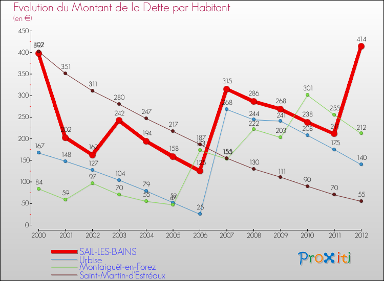 Evolution de la dette par habitant pour la commune de SAIL-LES-BAINS et les communes proches de 2000 à 2012 Comparaison de la dette par habitant pour SAIL-LES-BAINS et les communes voisines de 2000 à 2012
