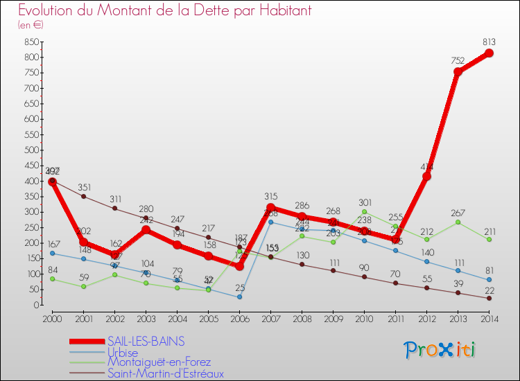 Evolution de la dette par habitant pour la commune de SAIL-LES-BAINS et les communes proches de 2000 à 2014 Comparaison de la dette par habitant pour SAIL-LES-BAINS et les communes voisines de 2000 à 2014