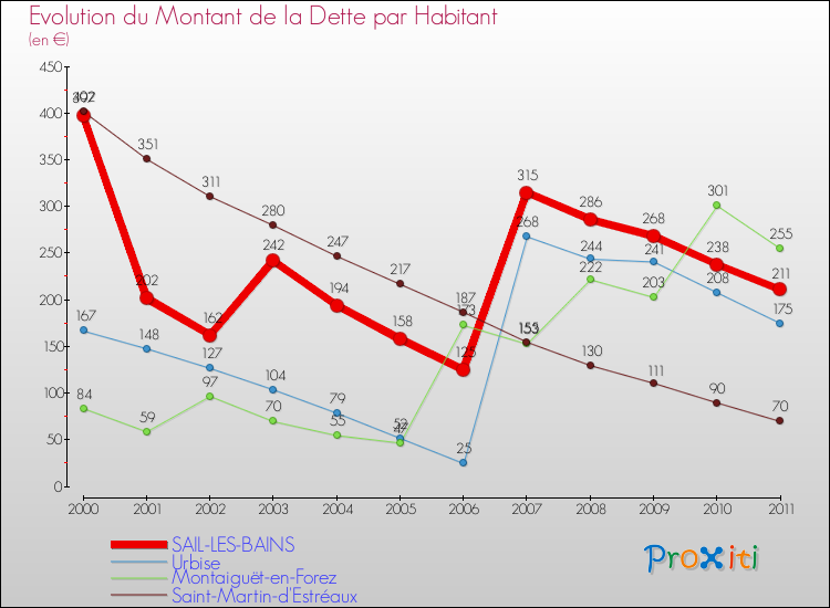 Evolution de la dette par habitant pour la commune de SAIL-LES-BAINS et les communes proches Comparaison de la dette par habitant pour SAIL-LES-BAINS et les communes voisines