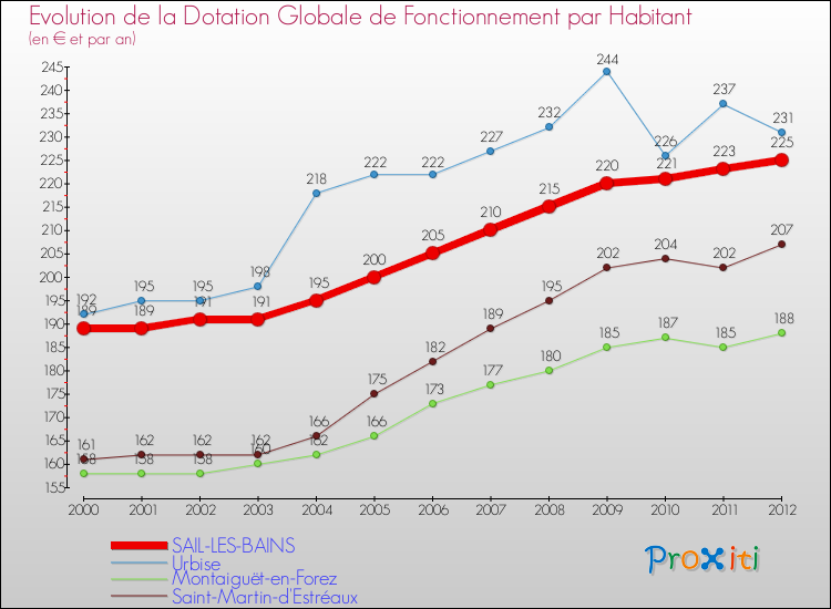 Evolution et montant de la dotation globale de fonctionnement par Habitant pour SAIL-LES-BAINS et les communes proches Comparaison des dotations globales de fonctionnement par habitant pour SAIL-LES-BAINS et les communes voisines