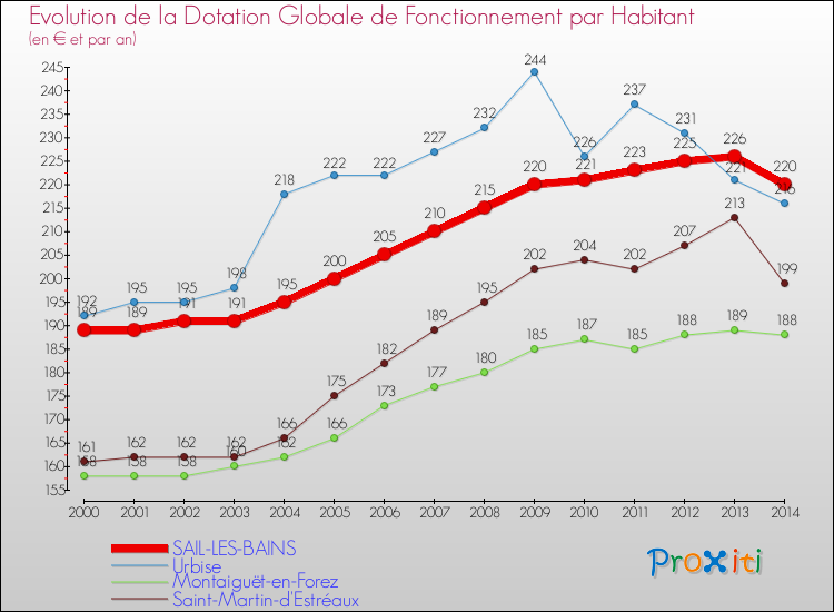 Evolution et montant de la dotation globale de fonctionnement par Habitant pour SAIL-LES-BAINS et les communes proches de 2000 à 2014. Comparaison des dotations globales de fonctionnement par habitant pour SAIL-LES-BAINS et les communes voisines de 2000 à 2014.