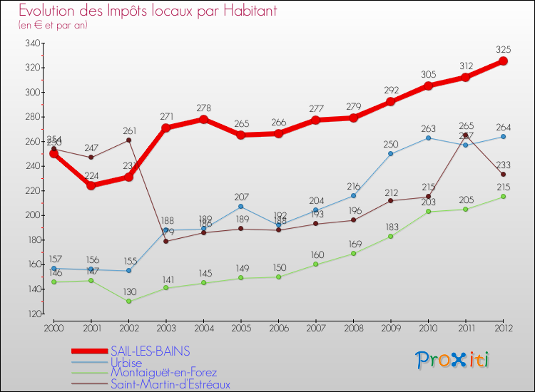 Evolution et montant des impôts locaux par Habitant pour SAIL-LES-BAINS et les communes proches Comparaison des impôts locaux par habitant pour SAIL-LES-BAINS et les communes voisines