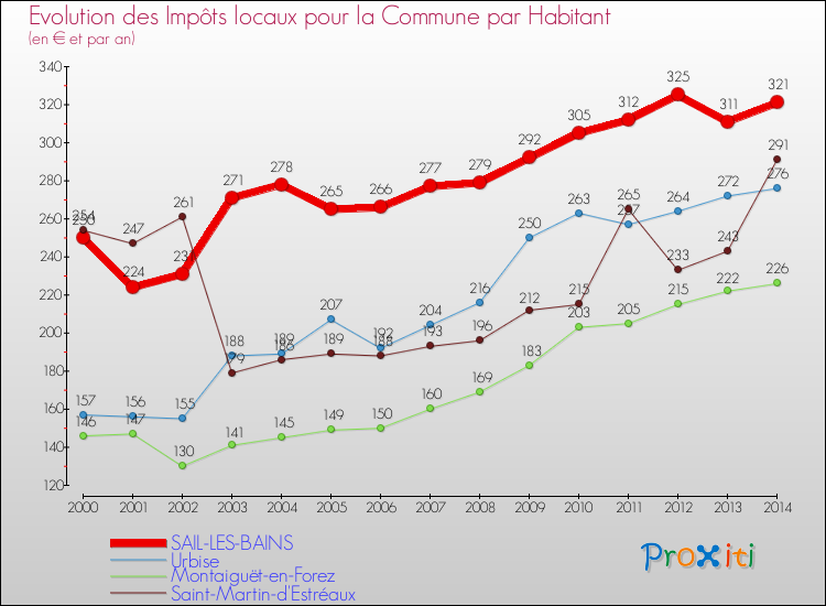 Evolution et montant des impôts locaux par Habitant pour SAIL-LES-BAINS et les communes proches de 2000 à 2014 Comparaison des impôts locaux par habitant pour SAIL-LES-BAINS et les communes voisines de 2000 à 2014