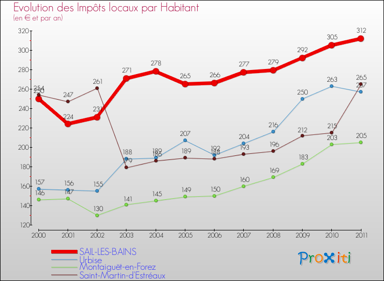 Evolution et montant des impôts locaux par Habitant pour SAIL-LES-BAINS et les communes proches Comparaison des impôts locaux par habitant pour SAIL-LES-BAINS et les communes voisines