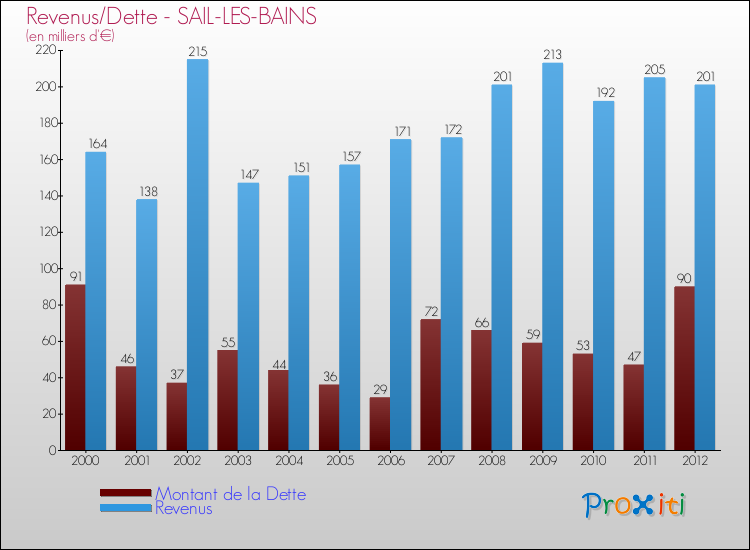 Evolution comparée de la dette et des revenus pour la commune de SAIL-LES-BAINS de 2000 à 2012 Comparaison de la dette et des revenus pour SAIL-LES-BAINS de 2000 à 2012