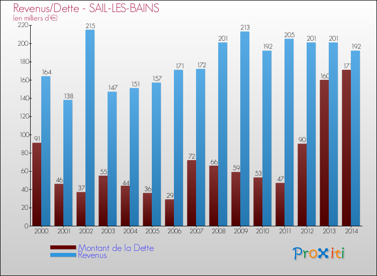 Evolution comparée de la dette et des revenus pour la commune de SAIL-LES-BAINS de 2000 à 2014 Comparaison de la dette et des revenus pour SAIL-LES-BAINS de 2000 à 2014