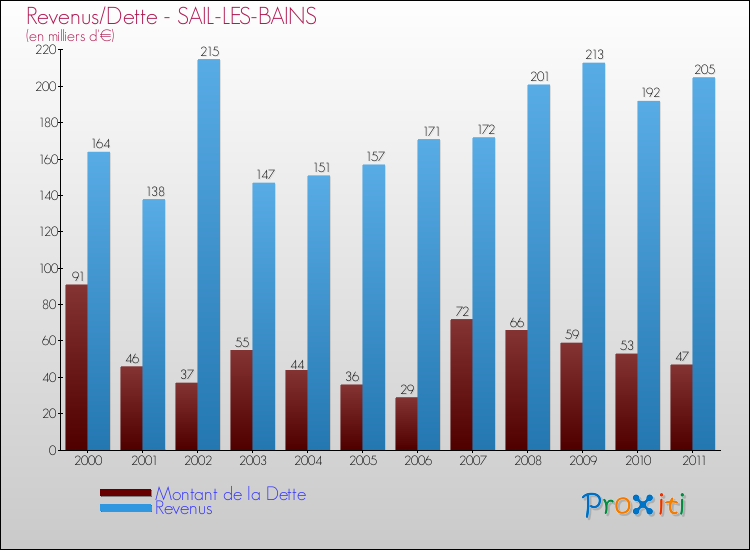 Evolution comparée de la dette et des revenus pour la commune de SAIL-LES-BAINS de 2000 à 2011 Comparaison de la dette et des revenus pour SAIL-LES-BAINS de 2000 à 2011