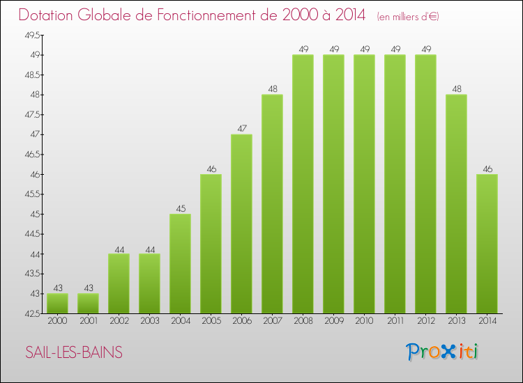 Evolution du montant de la Dotation Globale de Fonctionnement pour la commune de SAIL-LES-BAINS de 2000 à 2014 Evolution du montant de la Dotation Globale de Fonctionnement pour SAIL-LES-BAINS de 2000 à 2014