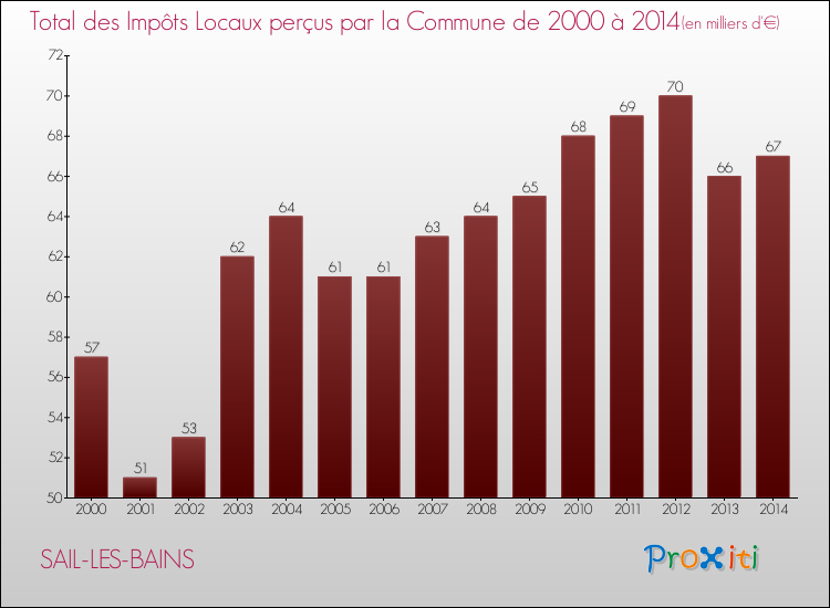 Evolution des Impôts Locaux pour la commune de SAIL-LES-BAINS de 2000 à 2014 Evolution des Impôts Locaux pour SAIL-LES-BAINS de 2000 à 2014