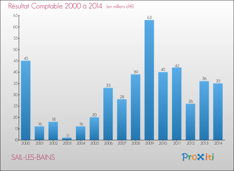 Evolution du résultat comptable pour la commune de SAIL-LES-BAINS de 2000 à 2014 Evolution du résultat comptable pour SAIL-LES-BAINS de 2000 à 2014