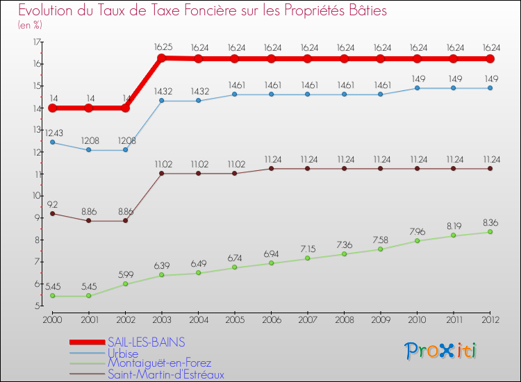 Evolution du taux de la taxe foncière sur le bati pour SAIL-LES-BAINS et les communes proches de 2000 à 2012 Comparaison des taux de taxe foncière sur le bati pour SAIL-LES-BAINS et les communes voisines de 2000 à 2012