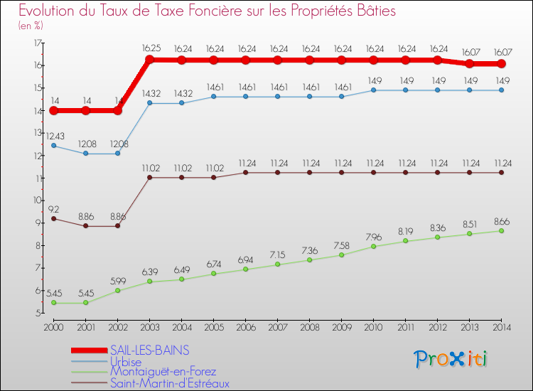 Evolution du taux de la taxe foncière sur le bati pour SAIL-LES-BAINS et les communes proches de 2000 à 2014 Comparaison des taux de taxe foncière sur le bati pour SAIL-LES-BAINS et les communes voisines de 2000 à 2014