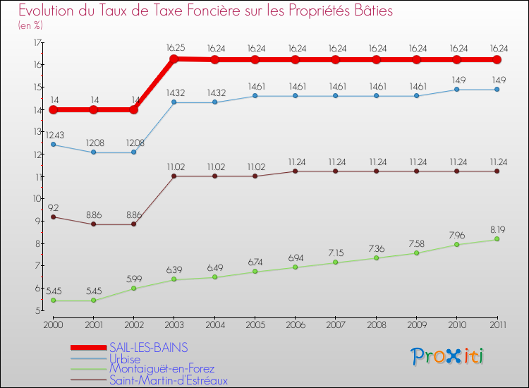 Evolution du taux de la taxe foncière sur le bati pour SAIL-LES-BAINS et les communes proches Comparaison des taux de taxe foncière sur le bati pour SAIL-LES-BAINS et les communes voisines