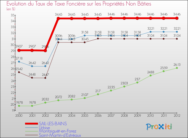 Evolution du taux de la taxe foncière sur les immeubles et terrains non batis pour SAIL-LES-BAINS et les communes proches de 2000 à 2012 Comparaison des taux de la taxe foncière sur les immeubles et terrains non batis pour SAIL-LES-BAINS et les communes voisines de 2000 à 2012