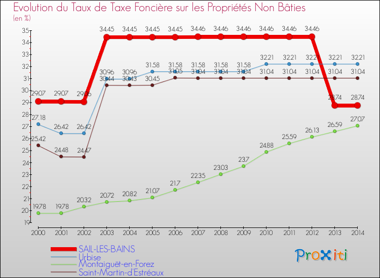 Evolution du taux de la taxe foncière sur les immeubles et terrains non batis pour SAIL-LES-BAINS et les communes proches de 2000 à 2014 Comparaison des taux de la taxe foncière sur les immeubles et terrains non batis pour SAIL-LES-BAINS et les communes voisines de 2000 à 2014