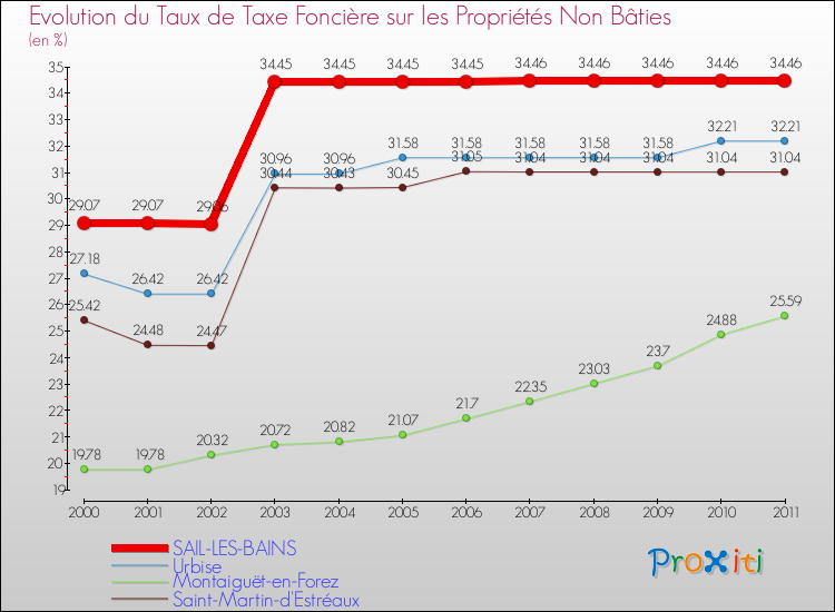 Evolution du taux de la taxe foncière sur les immeubles et terrains non batis pour SAIL-LES-BAINS et les communes proches Comparaison des taux de la taxe foncière sur les immeubles et terrains non batis pour SAIL-LES-BAINS et les communes voisines