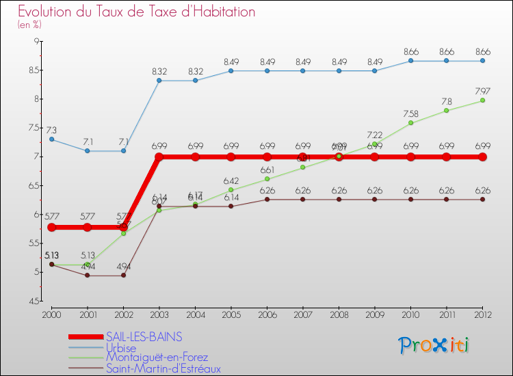 Evolution du taux de la taxe d'habitation pour SAIL-LES-BAINS et les communes proches Comparaison des taux de la taxe d'habitation pour SAIL-LES-BAINS et les communes voisines