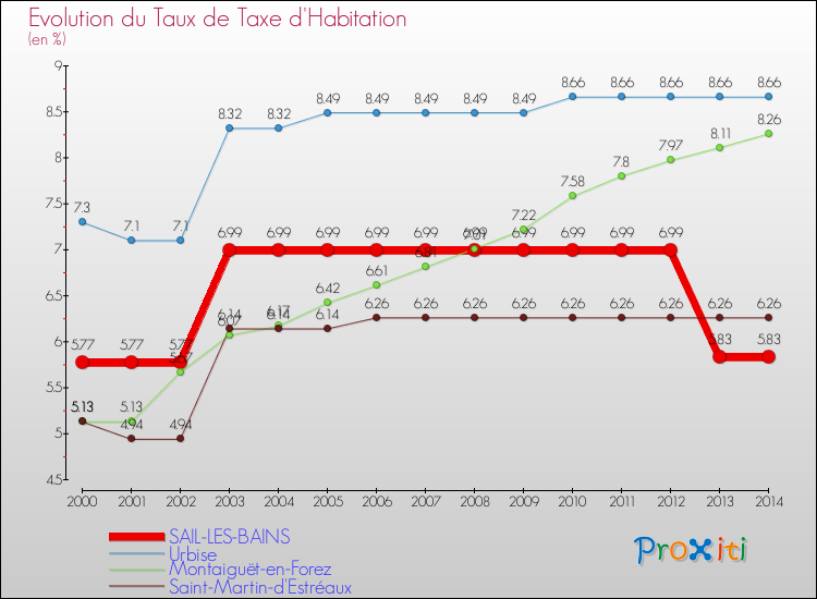 Evolution du taux de la taxe d'habitation pour SAIL-LES-BAINS et les communes proches de 2000 à 2014 Comparaison des taux de la taxe d'habitation pour SAIL-LES-BAINS et les communes voisines de 2000 à 2014