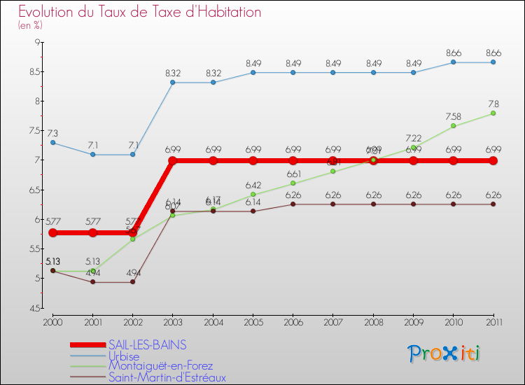 Evolution du taux de la taxe d'habitation pour SAIL-LES-BAINS et les communes proches Comparaison des taux de la taxe d'habitation pour SAIL-LES-BAINS et les communes voisines