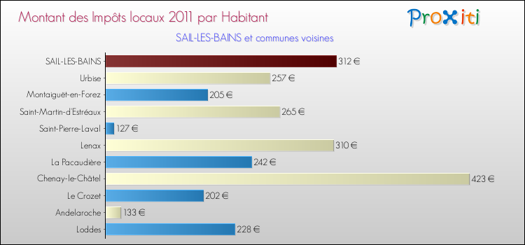 Montant des impôts locaux par Habitant pour SAIL-LES-BAINS et les communes proches Comparaison des impôts locaux par habitant pour SAIL-LES-BAINS et les communes voisines