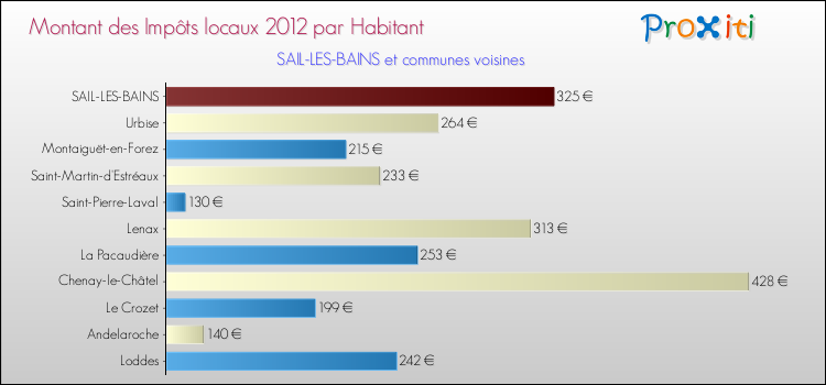 Montant des impôts locaux par Habitant pour SAIL-LES-BAINS et les communes proches Comparaison des impôts locaux par habitant pour SAIL-LES-BAINS et les communes voisines