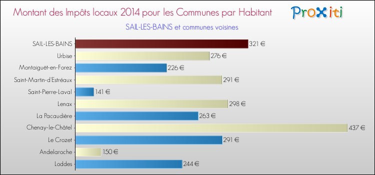 Montant des impôts locaux par Habitant pour SAIL-LES-BAINS et les communes proches en 2014 Comparaison des impôts locaux par habitant pour SAIL-LES-BAINS et les communes voisines en 2014