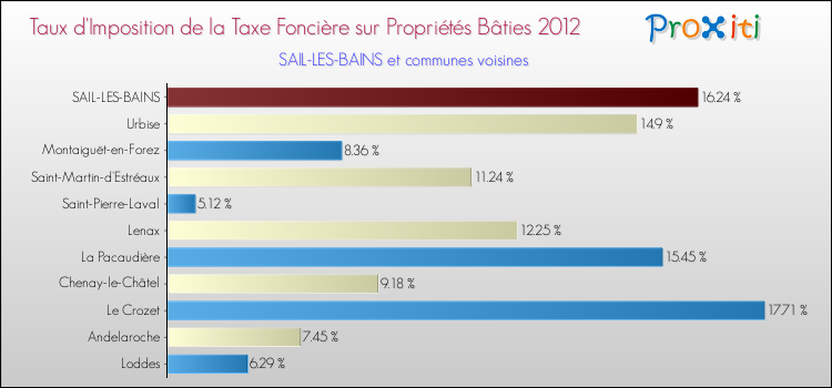 Taux d'imposition de la taxe foncière sur le bati 2012 pour SAIL-LES-BAINS et les communes proches Comparaison des taux d'imposition de la taxe foncière sur le bati 2012 pour SAIL-LES-BAINS et les communes voisines