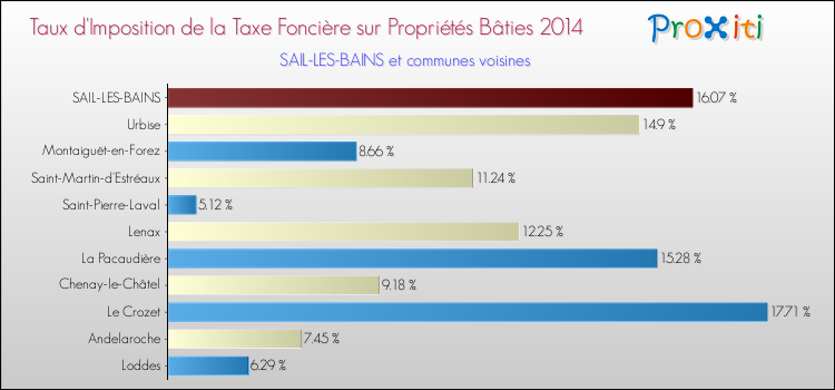 Taux d'imposition de la taxe foncière sur le bati 2014 pour SAIL-LES-BAINS et les communes proches Comparaison des taux d'imposition de la taxe foncière sur le bati 2014 pour SAIL-LES-BAINS et les communes voisines