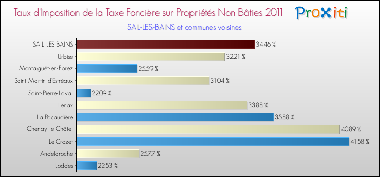 Taux d'imposition de la taxe foncière sur les immeubles et terrains non batis 2011 pour SAIL-LES-BAINS et les communes proches Comparaison des taux d'imposition de la taxe foncière sur les immeubles et terrains non batis 2011 pour SAIL-LES-BAINS et les communes voisines