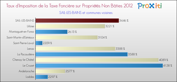 Taux d'imposition de la taxe foncière sur les immeubles et terrains non batis 2012 pour SAIL-LES-BAINS et les communes proches Comparaison des taux d'imposition de la taxe foncière sur les immeubles et terrains non batis 2012 pour SAIL-LES-BAINS et les communes voisines