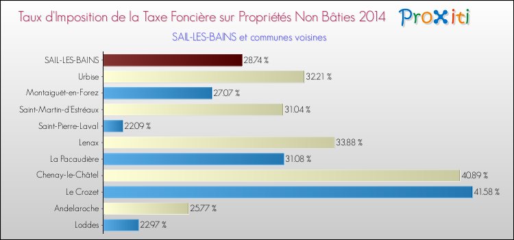 Taux d'imposition de la taxe foncière sur les immeubles et terrains non batis 2014 pour SAIL-LES-BAINS et les communes proches Comparaison des taux d'imposition de la taxe foncière sur les immeubles et terrains non batis 2014 pour SAIL-LES-BAINS et les communes voisines
