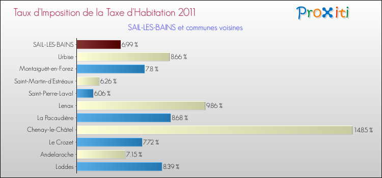 Taux d'imposition de la taxe d'habitation 2011 pour SAIL-LES-BAINS et les communes proches Comparaison des taux d'imposition de la taxe d'habitation 2011 pour SAIL-LES-BAINS et les communes voisines
