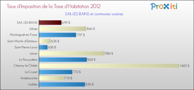 Taux d'imposition de la taxe d'habitation 2012 pour SAIL-LES-BAINS et les communes proches Comparaison des taux d'imposition de la taxe d'habitation 2012 pour SAIL-LES-BAINS et les communes voisines