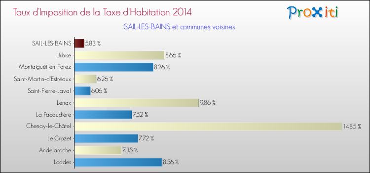 Taux d'imposition de la taxe d'habitation 2014 pour SAIL-LES-BAINS et les communes proches Comparaison des taux d'imposition de la taxe d'habitation 2014 pour SAIL-LES-BAINS et les communes voisines