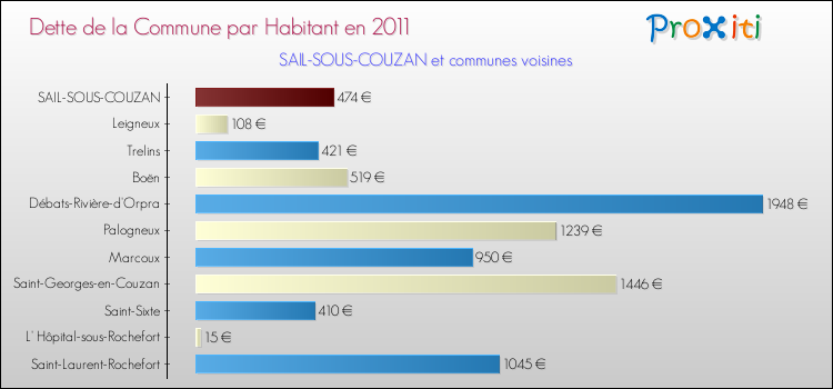 Dette par habitant de la commune en 2011 pour SAIL-SOUS-COUZAN et les communes proches Comparaison de la dette par habitant de la commune en 2011 pour SAIL-SOUS-COUZAN et les communes voisines