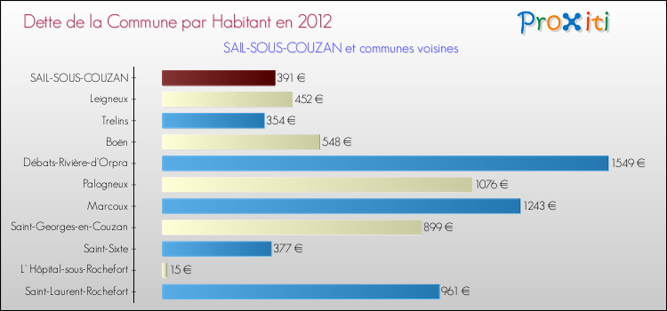 Dette par habitant de la commune en 2012 pour SAIL-SOUS-COUZAN et les communes proches Comparaison de la dette par habitant de la commune en 2012 pour SAIL-SOUS-COUZAN et les communes voisines