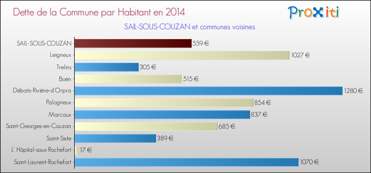 Dette par habitant de la commune en 2014 pour SAIL-SOUS-COUZAN et les communes proches Comparaison de la dette par habitant de la commune en 2014 pour SAIL-SOUS-COUZAN et les communes voisines