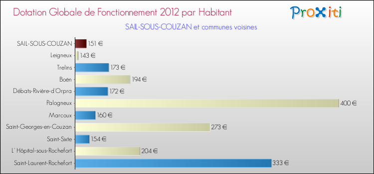 Montant des dotations globales de fonctionnement DGF par Habitant pour SAIL-SOUS-COUZAN et les communes proches Comparaison des des dotations globales de fonctionnement DGF par habitant pour SAIL-SOUS-COUZAN et les communes voisines