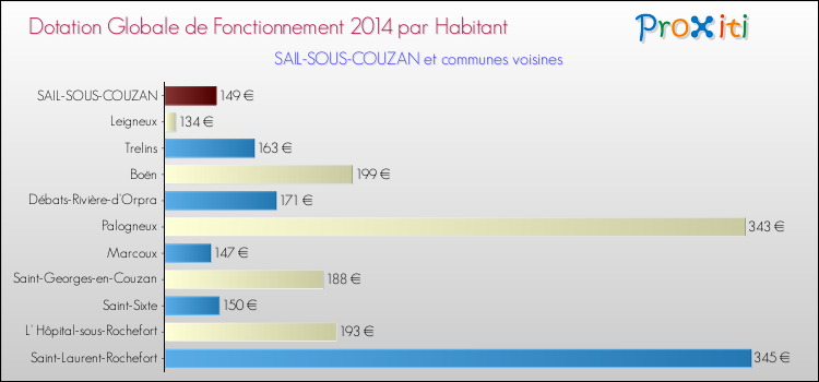 Montant des dotations globales de fonctionnement DGF par Habitant pour SAIL-SOUS-COUZAN et les communes proches en 2014. Comparaison des des dotations globales de fonctionnement DGF par habitant pour SAIL-SOUS-COUZAN et les communes voisines en 2014.