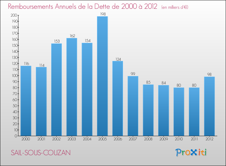 Evolution de l'annuité de la dette pour la commune de SAIL-SOUS-COUZAN de 2000 à 2012 Annuités de la dette pour SAIL-SOUS-COUZAN de 2000 à 2012