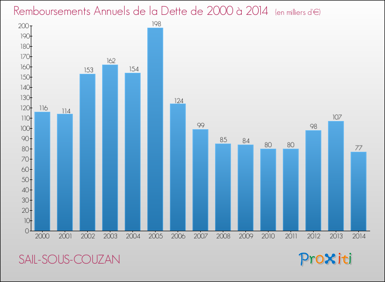 Evolution de l'annuité de la dette pour la commune de SAIL-SOUS-COUZAN de 2000 à 2014 Annuités de la dette pour SAIL-SOUS-COUZAN de 2000 à 2014